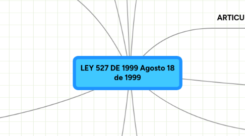 Mind Map: LEY 527 DE 1999 Agosto 18 de 1999