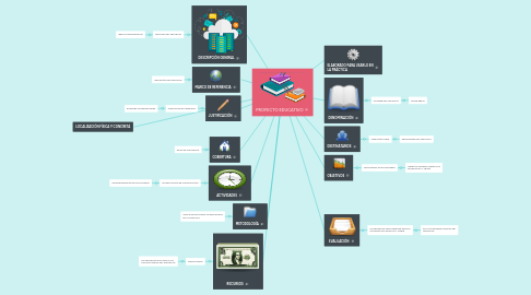 Mind Map: PROYECTO EDUCATIVO