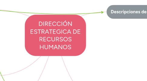 Mind Map: DIRECCIÓN ESTRATEGICA DE RECURSOS HUMANOS