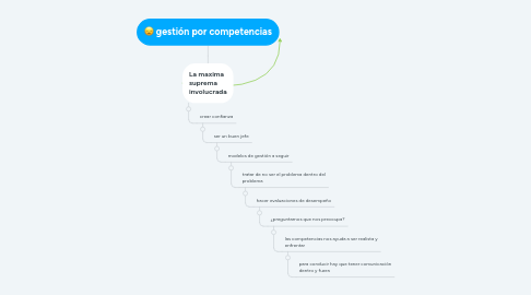 Mind Map: gestión por competencias