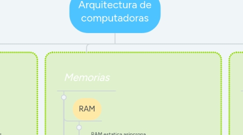 Mind Map: Arquitectura de computadoras