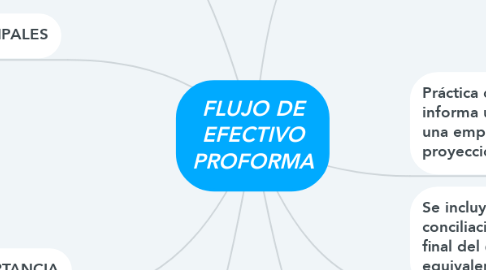 Mind Map: FLUJO DE EFECTIVO PROFORMA