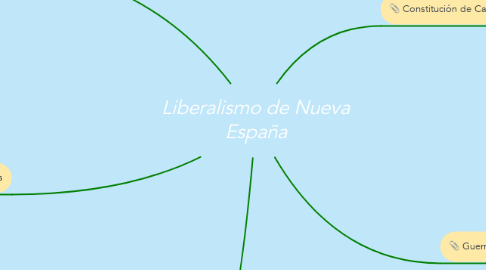 Mind Map: Liberalismo de Nueva España