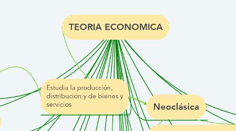 Mind Map: TEORIA ECONOMICA
