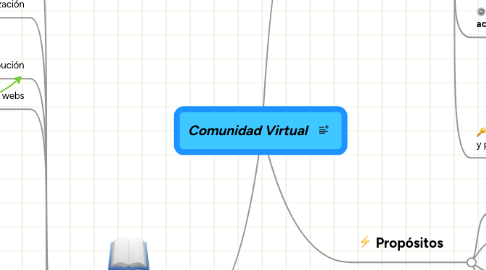 Mind Map: Comunidad Virtual