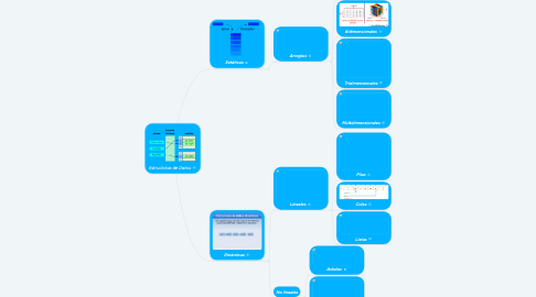 Mind Map: Estructuras de Datos.