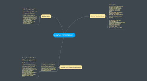 Mind Map: KONFLIK TIMUR TENGAH