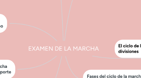 Mind Map: EXAMEN DE LA MARCHA