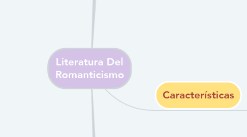 Mind Map: Literatura Del Romanticismo
