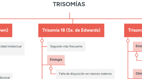 Mind Map: TRISOMÍAS