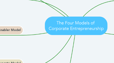 Mind Map: The Four Models of  Corporate Entrepreneurship