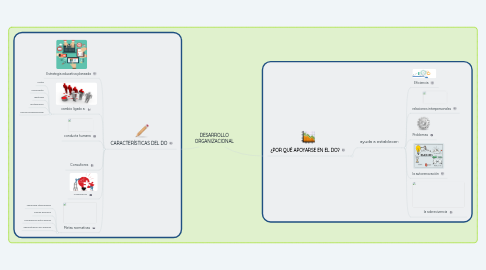 Mind Map: DESARROLLO ORGANIZACIONAL