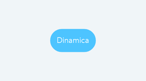 Mind Map: Dinamica