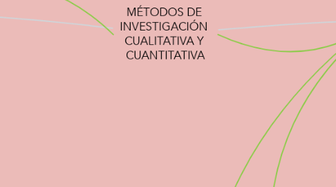 Mind Map: MÉTODOS DE  INVESTIGACIÓN  CUALITATIVA Y  CUANTITATIVA