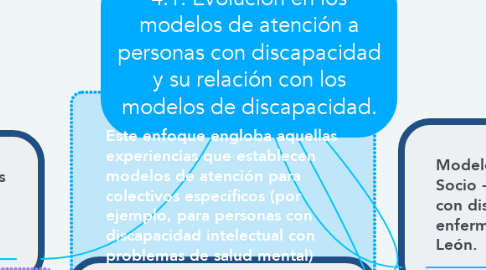 Mind Map: 4.1. Evolución en los modelos de atención a personas con discapacidad y su relación con los modelos de discapacidad.