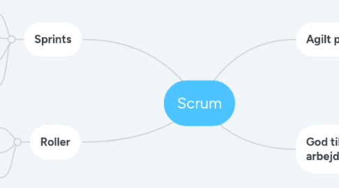 Mind Map: Scrum