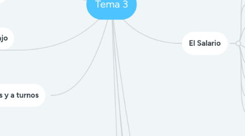 Mind Map: Tema 3