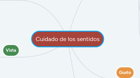 Mind Map: Cuidado de los sentidos