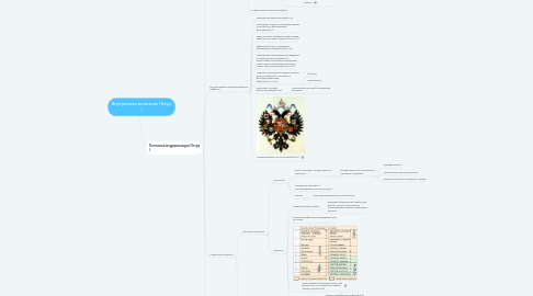 Mind Map: Внутренняя политика Петра I