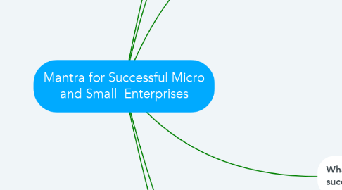 Mind Map: Mantra for Successful Micro and Small  Enterprises