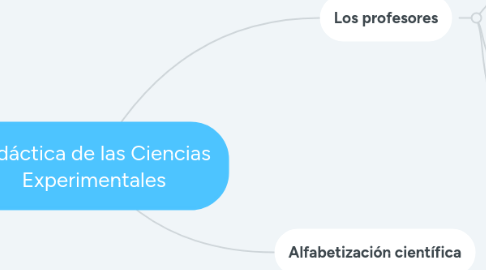 Mind Map: Didáctica de las Ciencias Experimentales