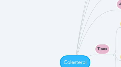 Mind Map: Colesterol