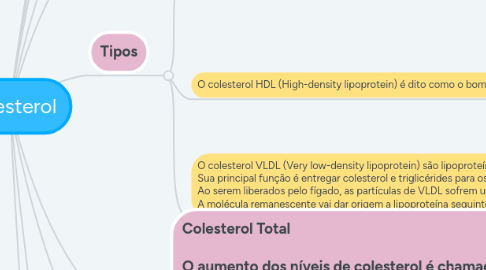 Mind Map: Colesterol