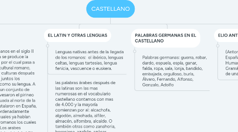 Mind Map: CASTELLANO