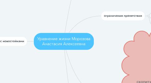 Mind Map: Уравнение жизни Морозова Анастасия Алексеевна