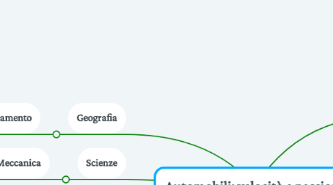 Mind Map: Automobili: velocità e passione