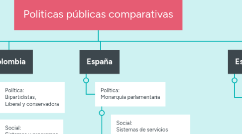 Mind Map: Politicas públicas comparativas