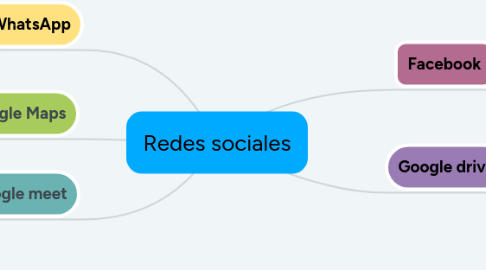 Mind Map: Redes sociales