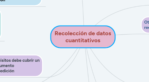 Mind Map: Recolección de datos cuantitativos