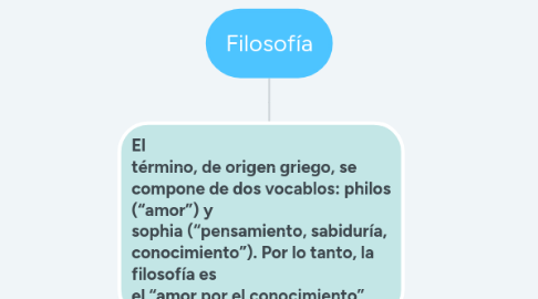 Mind Map: Filosofía