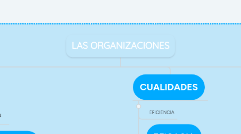 Mind Map: LAS ORGANIZACIONES