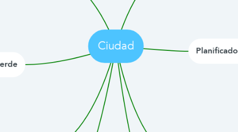 Mind Map: Ciudad