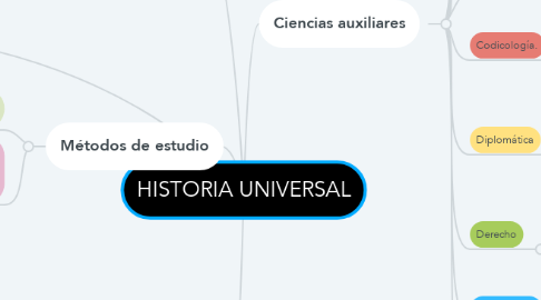 Mind Map: HISTORIA UNIVERSAL