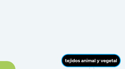 Mind Map: tejidos animal y vegetal