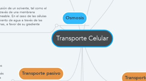 Mind Map: Transporte Celular