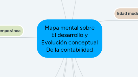 Mind Map: Mapa mental sobre El desarrollo y Evolución conceptual De la contabilidad