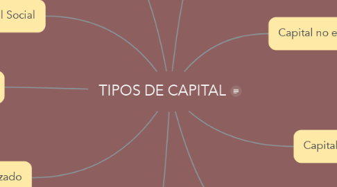 Mind Map: TIPOS DE CAPITAL
