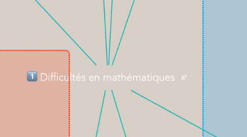 Mind Map: Difficultés en mathématiques