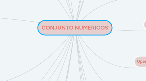 Mind Map: CONJUNTO NUMERICOS