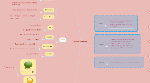 Mind Map: Logística humanitária