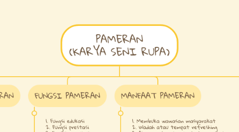 PAMERAN (KARYA SENI RUPA) | MindMeister Mind Map