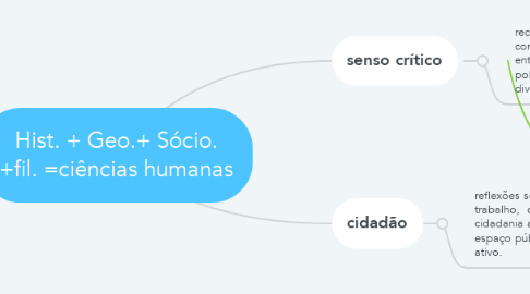 Mind Map: Hist. + Geo.+ Sócio. +fil. =ciências humanas