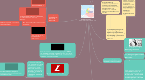 Mind Map: SISTEMA POLÍTICO COLOMBIANO (SIGLO XIX)