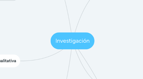 Mind Map: Investigación