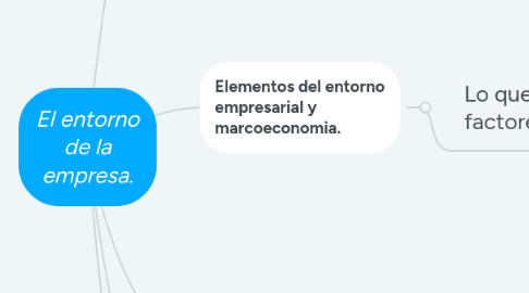 Mind Map: El entorno de la empresa.