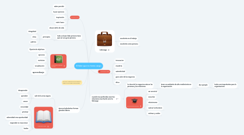 Mind Map: El líder que no tenia cargo